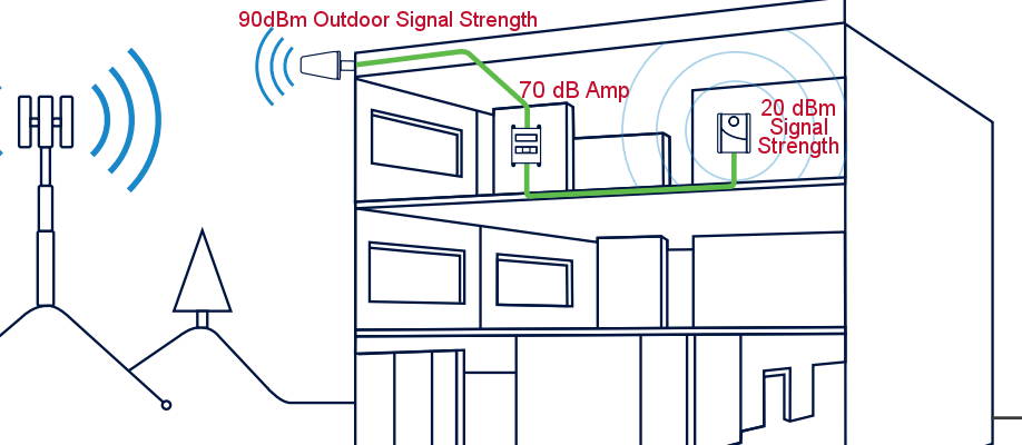 Cell Signal Strength Chart