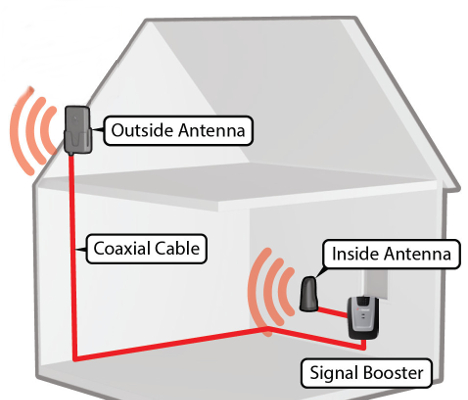 Desktop Cellular Repeater System