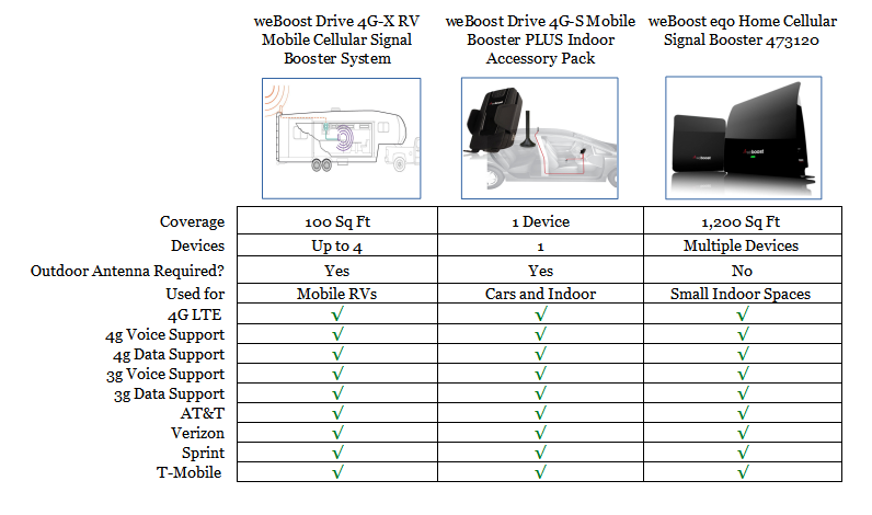 Compare Signal Boosters