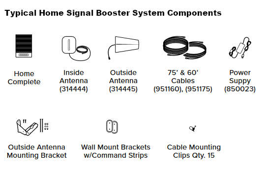 Typical Components of a Home Signal Booster System.