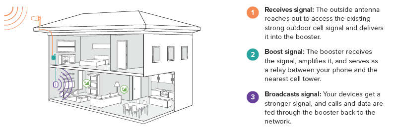 Diagram Of Home Signal Booster System