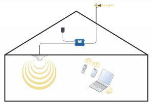 Cell Signal Booster System